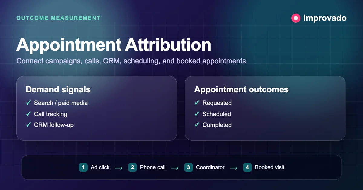 Healthcare appointment attribution flow from campaign to booked visit