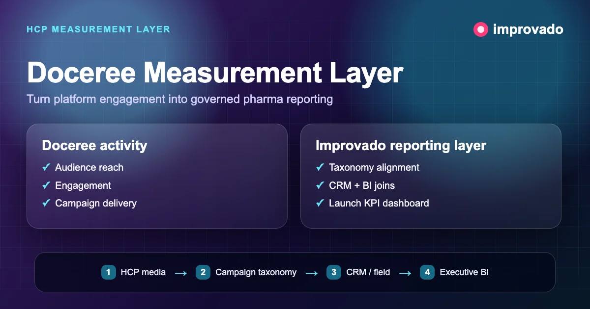 Doceree campaign activity connected to CRM BI and launch KPI reporting