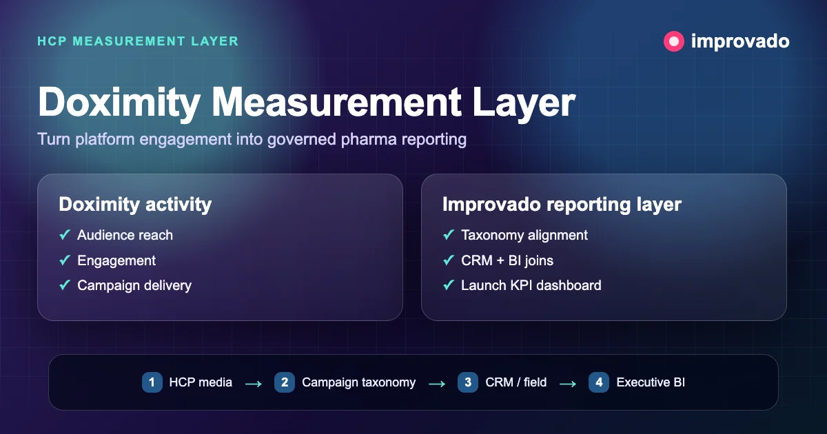 Doximity campaign activity connected to CRM BI and launch KPI reporting