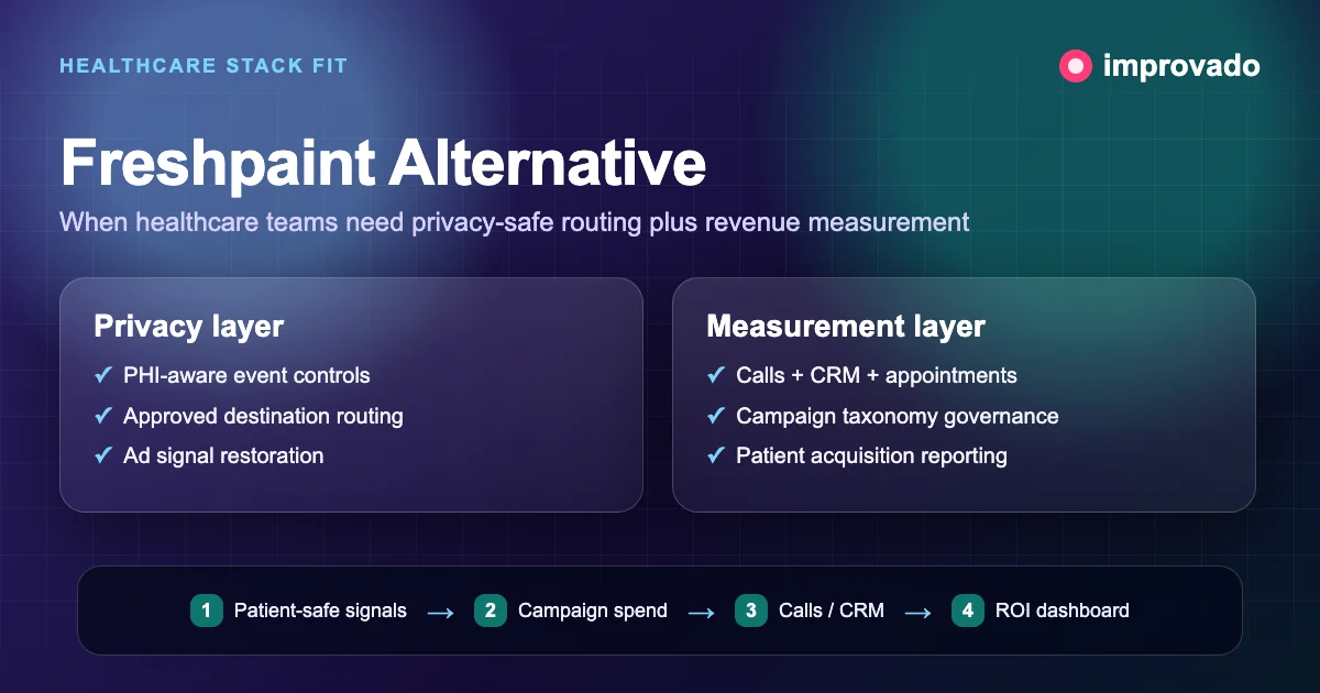 Freshpaint alternative healthcare stack map from privacy routing to ROI reporting