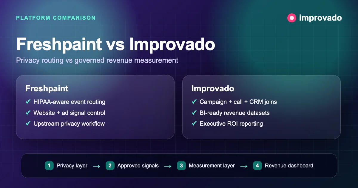 Freshpaint vs Improvado privacy routing and revenue measurement diagram