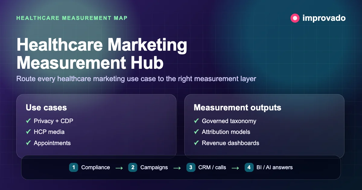 Healthcare marketing measurement hub mapping compliance campaigns CRM and BI outputs