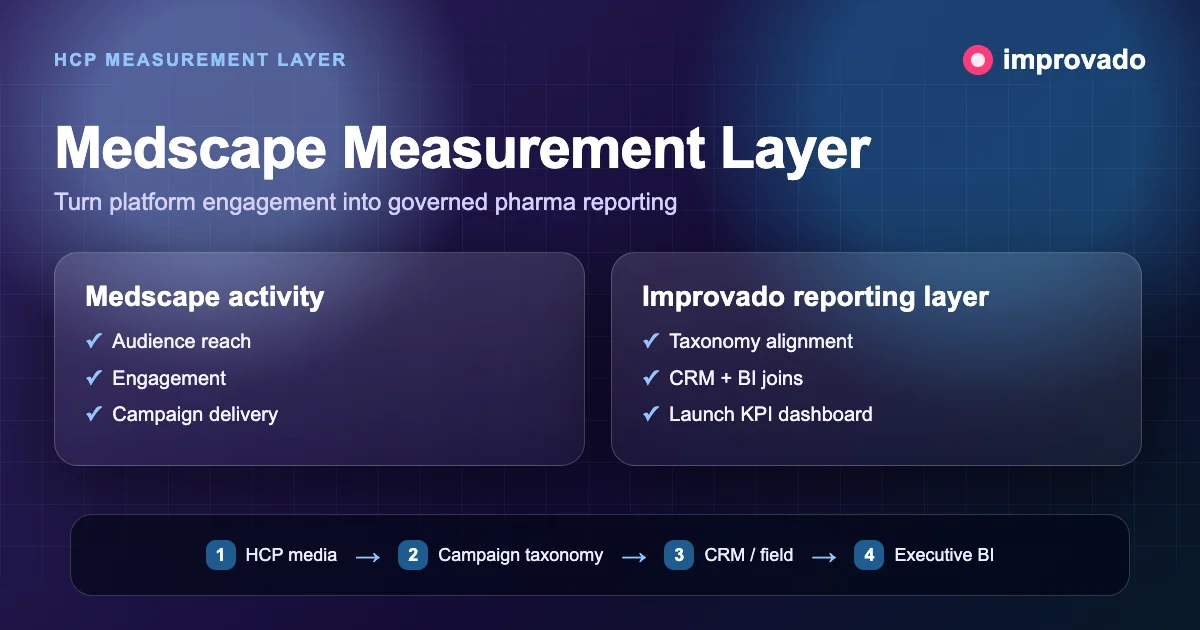 Medscape campaign activity connected to CRM BI and launch KPI reporting