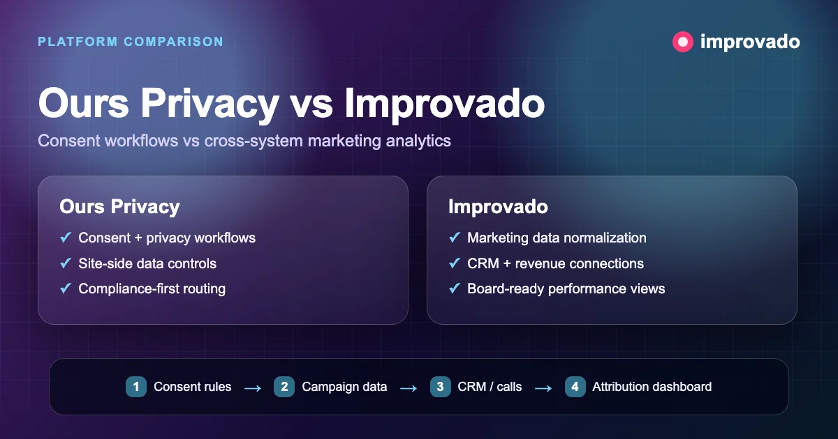 Ours Privacy vs Improvado consent workflow and marketing analytics diagram