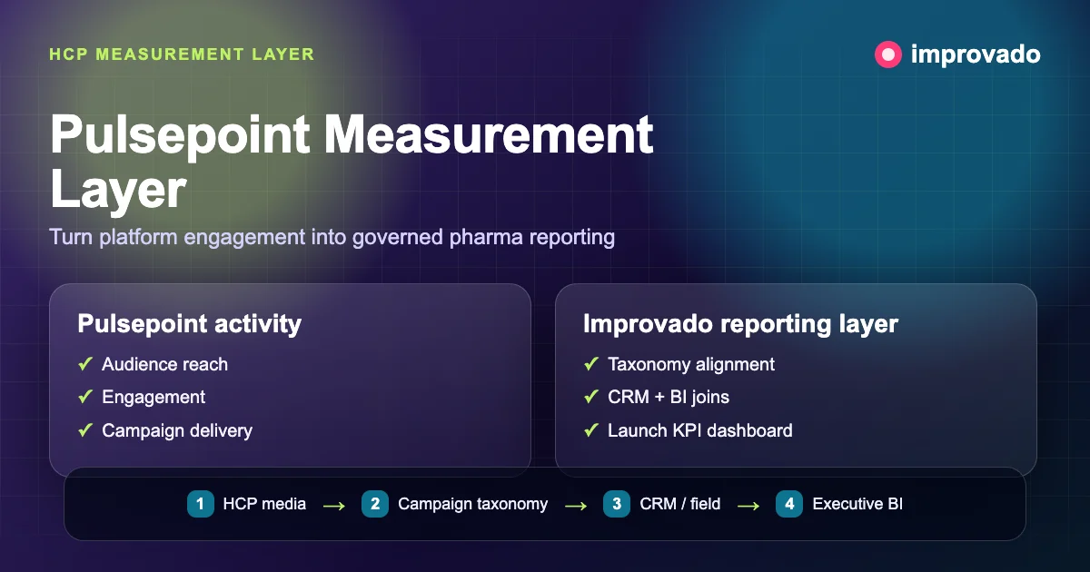 PulsePoint campaign activity connected to CRM BI and launch KPI reporting