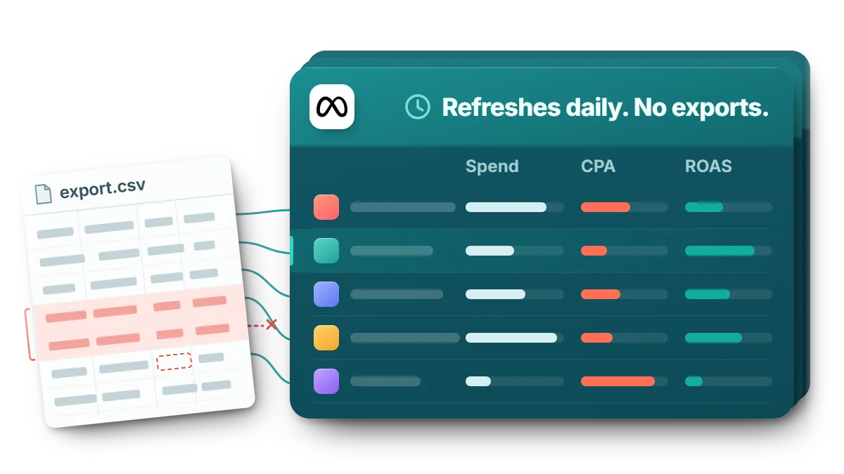 A messy CSV export with duplicated red rows feeding a clean Meta campaign report table of Spend, CPA and ROAS bars