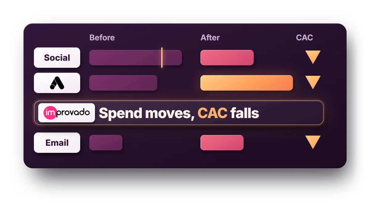 Ledger of social, Google Ads and email spend before and after reallocation with falling CAC arrows and Google Ads in amber