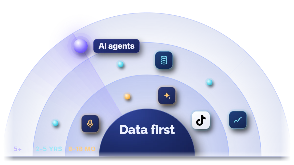 Martech trends on three horizon rings: TikTok on the near ring, autonomous agents far out, around a Data first hub