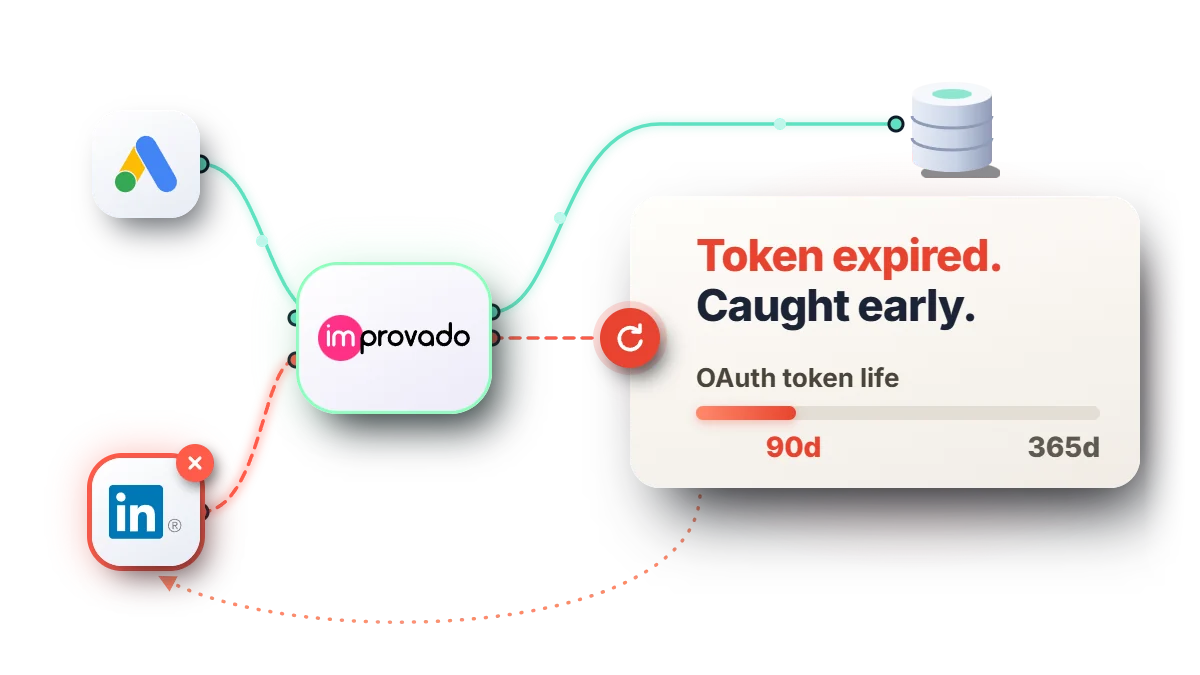 Improvado sits at the hub between Google Ads, a warehouse and LinkedIn, and catches an expired OAuth token early