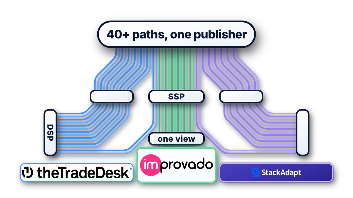 A transit map of 40+ paths from DSPs through an SSP into one view, with Improvado at the centre stop beside The Trade Desk and StackAdapt