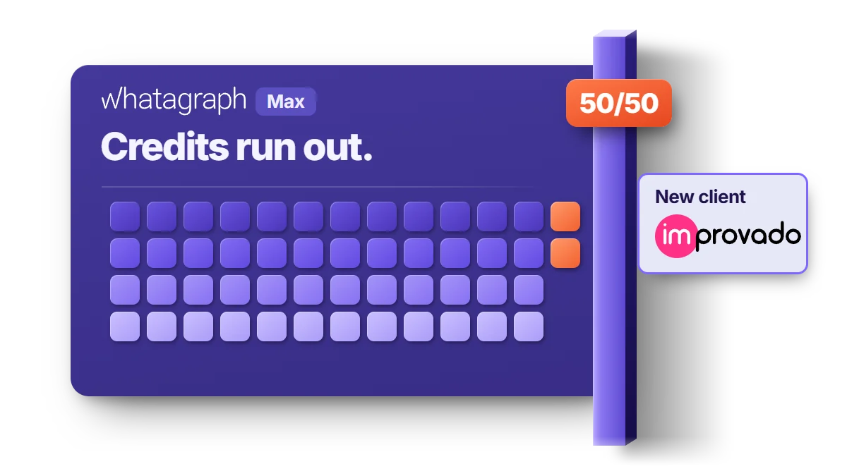 Twelve clients fill a Whatagraph 50/50 credit wall; the new client lands on a highlighted Improvado card outside it
