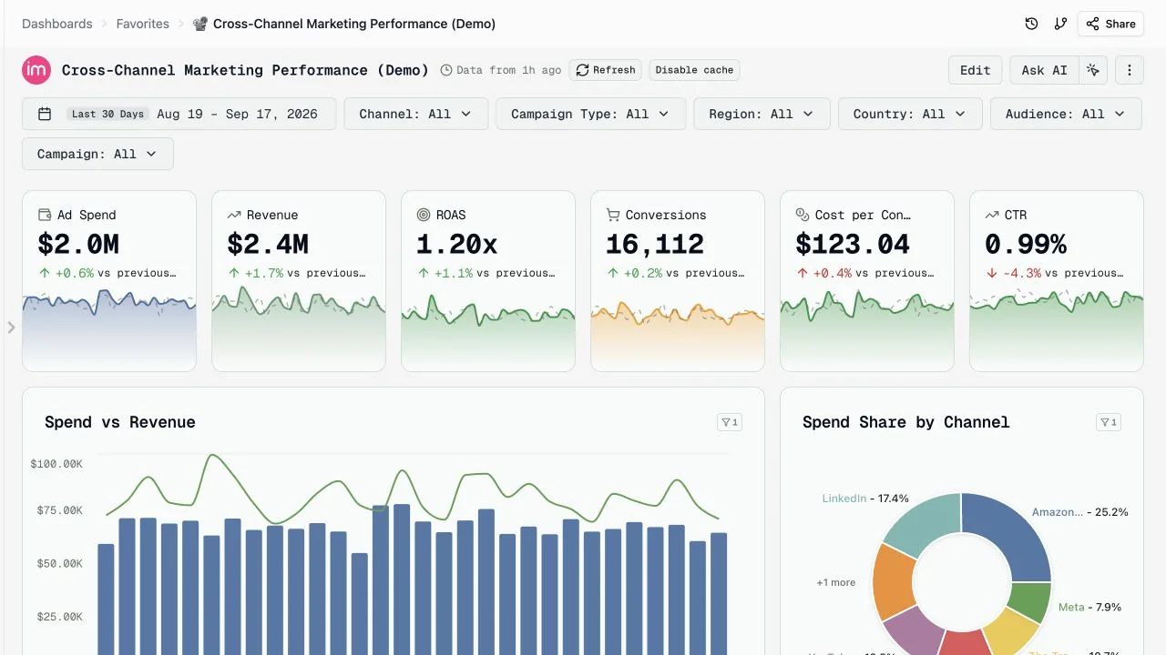 Improvado cross-channel dashboard with ad spend, revenue, ROAS, conversions, cost per conversion and CTR.