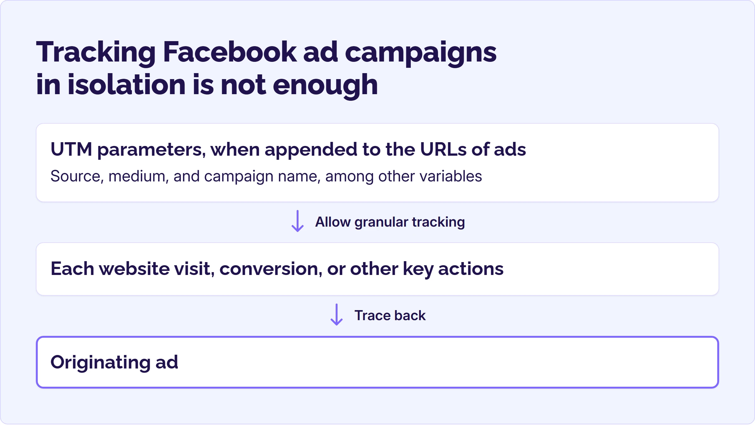 UTM parameters on ad links let each website visit, conversion or other key action be traced back to its originating ad. UTM parameters on ad links let each website visit, conversion or other key action be traced back to its originating ad.