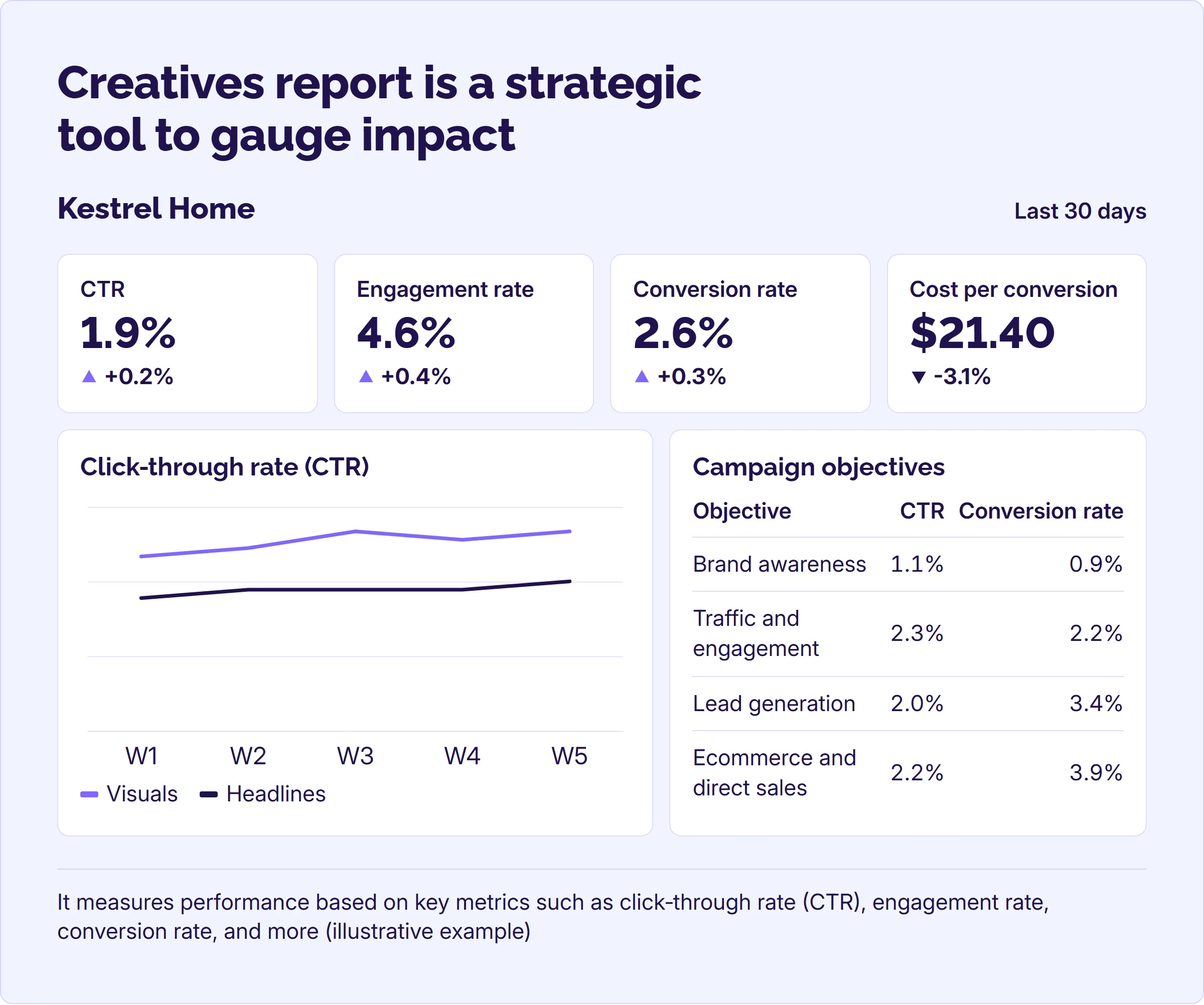 Example creatives dashboard with CTR, engagement rate, conversion rate, a CTR chart and a table by objective. Example creatives dashboard with CTR, engagement rate, conversion rate, a CTR chart and a table by objective.