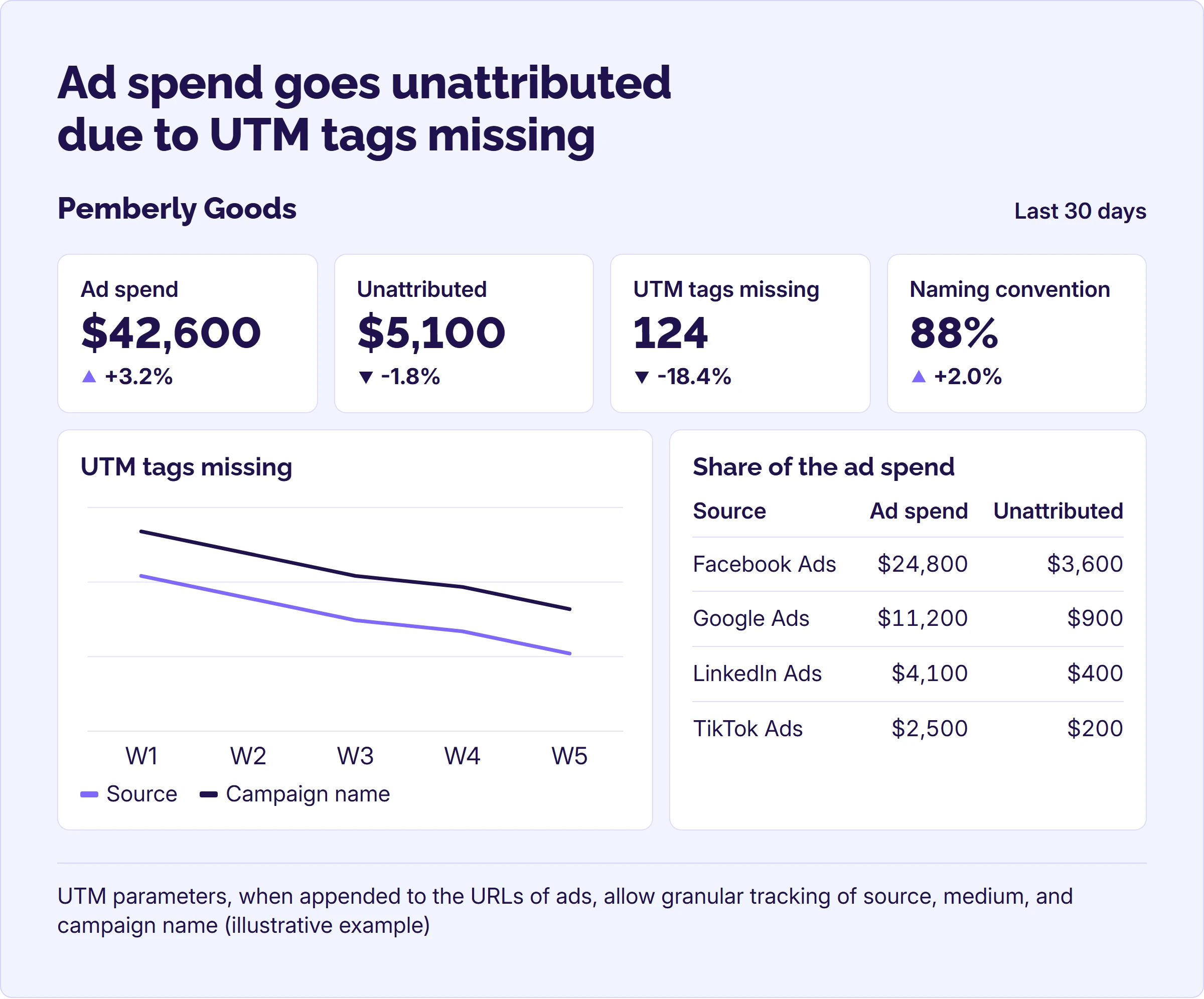 Example UTM quality dashboard with ad spend, unattributed spend, missing tags, a chart and a table by source. Example UTM quality dashboard with ad spend, unattributed spend, missing tags, a chart and a table by source.