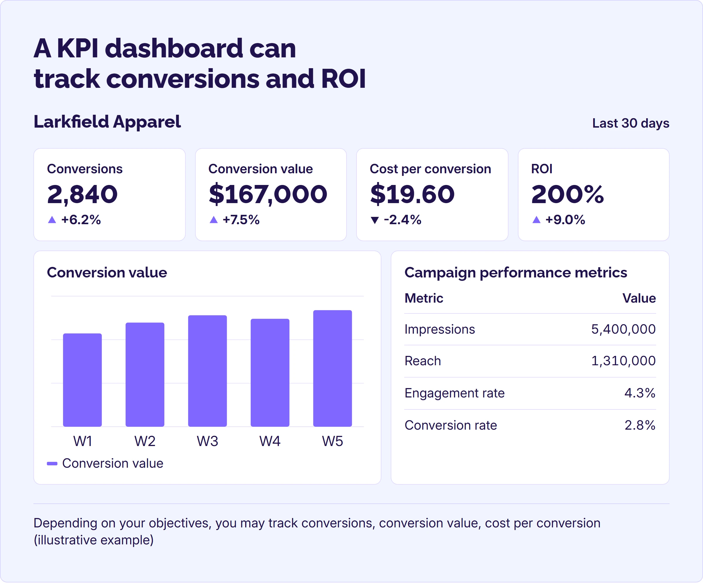 Example KPI dashboard with conversions, conversion value, cost per conversion, ROI, a weekly chart and a metrics table. Example KPI dashboard with conversions, conversion value, cost per conversion, ROI, a weekly chart and a metrics table.