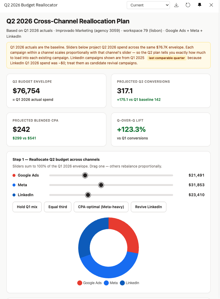 Interactive quarterly reallocation plan built through Improvado MCP: budget envelope, projected conversions and CPA, and per-channel sliders Interactive quarterly reallocation plan built through Improvado MCP: budget envelope, projected conversions and CPA, and per-channel sliders