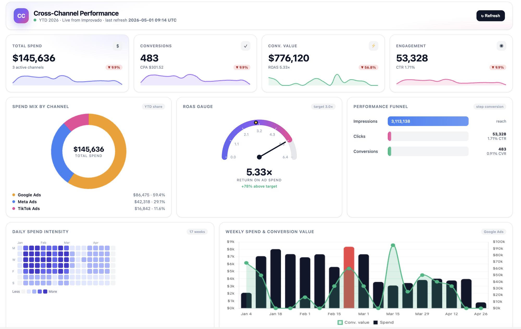 Cross-channel performance dashboard built by Claude through Improvado MCP: spend mix by channel, ROAS gauge, funnel and weekly spend versus conversion value Cross-channel performance dashboard built by Claude through Improvado MCP: spend mix by channel, ROAS gauge, funnel and weekly spend versus conversion value