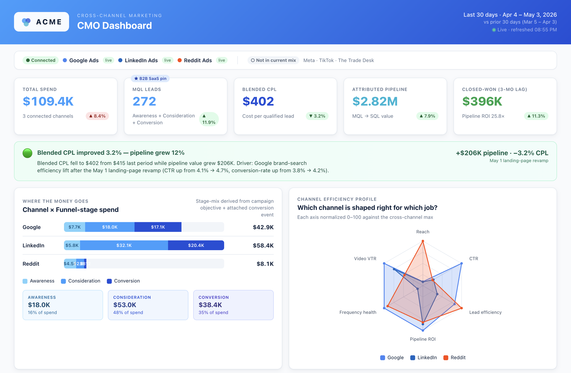 CMO dashboard produced through Improvado MCP: blended CPL, MQL leads, attributed pipeline, channel by funnel-stage spend and a channel efficiency radar CMO dashboard produced through Improvado MCP: blended CPL, MQL leads, attributed pipeline, channel by funnel-stage spend and a channel efficiency radar
