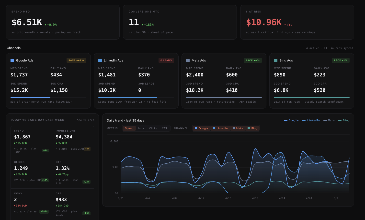 Daily pacing view produced through Improvado MCP: month-to-date spend and conversions, dollars at risk, per-channel pace and a 35-day daily trend Daily pacing view produced through Improvado MCP: month-to-date spend and conversions, dollars at risk, per-channel pace and a 35-day daily trend