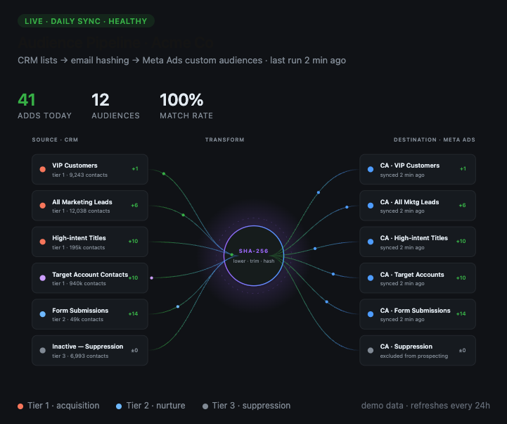 Audience activation pipeline through Improvado MCP: CRM lists on the left, the identifier-matching step Meta requires in the middle, Meta custom audiences on the right, with adds and match rate Audience activation pipeline through Improvado MCP: CRM lists on the left, the identifier-matching step Meta requires in the middle, Meta custom audiences on the right, with adds and match rate