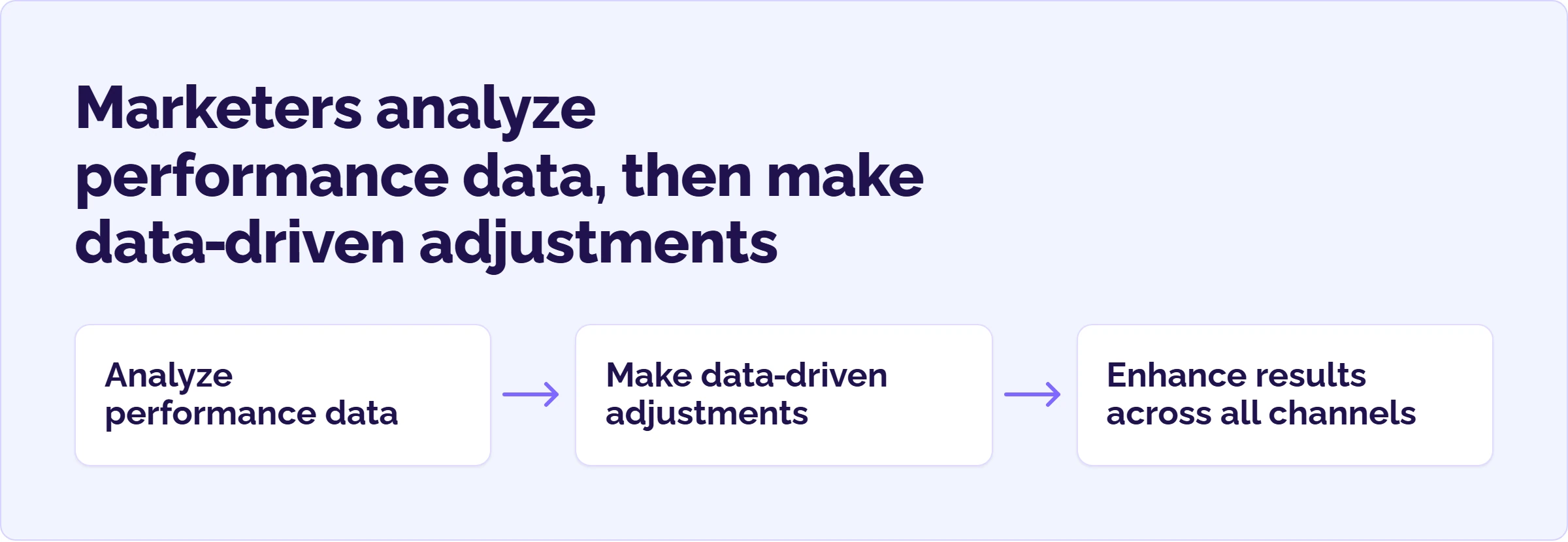 Three steps in order: analyze performance data, make data-driven adjustments, enhance results across all channels.