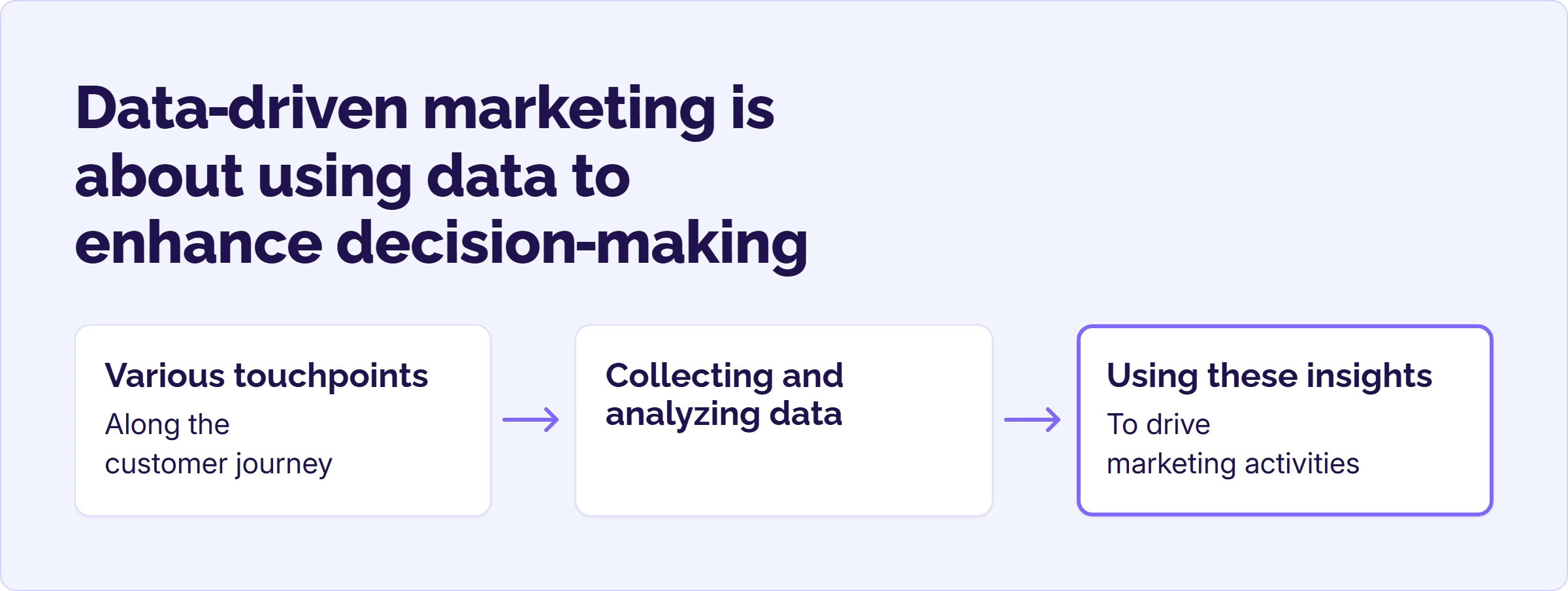 Data from customer touchpoints is collected and analyzed, then the insights are used to drive marketing activities.