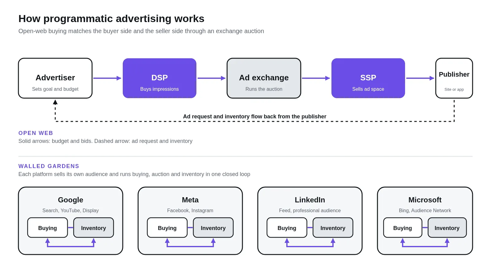 Flow diagram of a programmatic impression: advertiser to DSP to ad exchange to SSP to publisher, with Google, Meta, LinkedIn and Microsoft drawn aside as closed loops Flow diagram of a programmatic impression: advertiser to DSP to ad exchange to SSP to publisher, with Google, Meta, LinkedIn and Microsoft drawn aside as closed loops