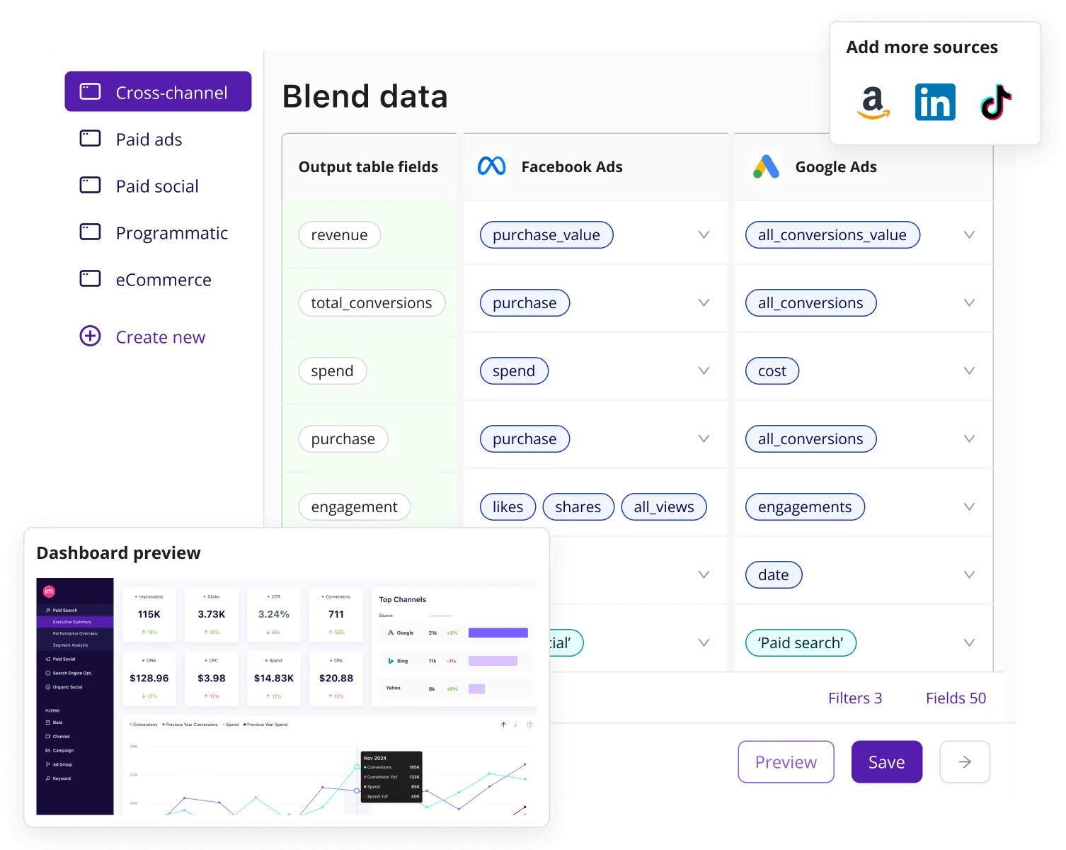 Blend data screen that maps revenue, conversions, spend and engagement fields from Facebook Ads and Google Ads, with a dashboard preview of impressions, clicks and top channels