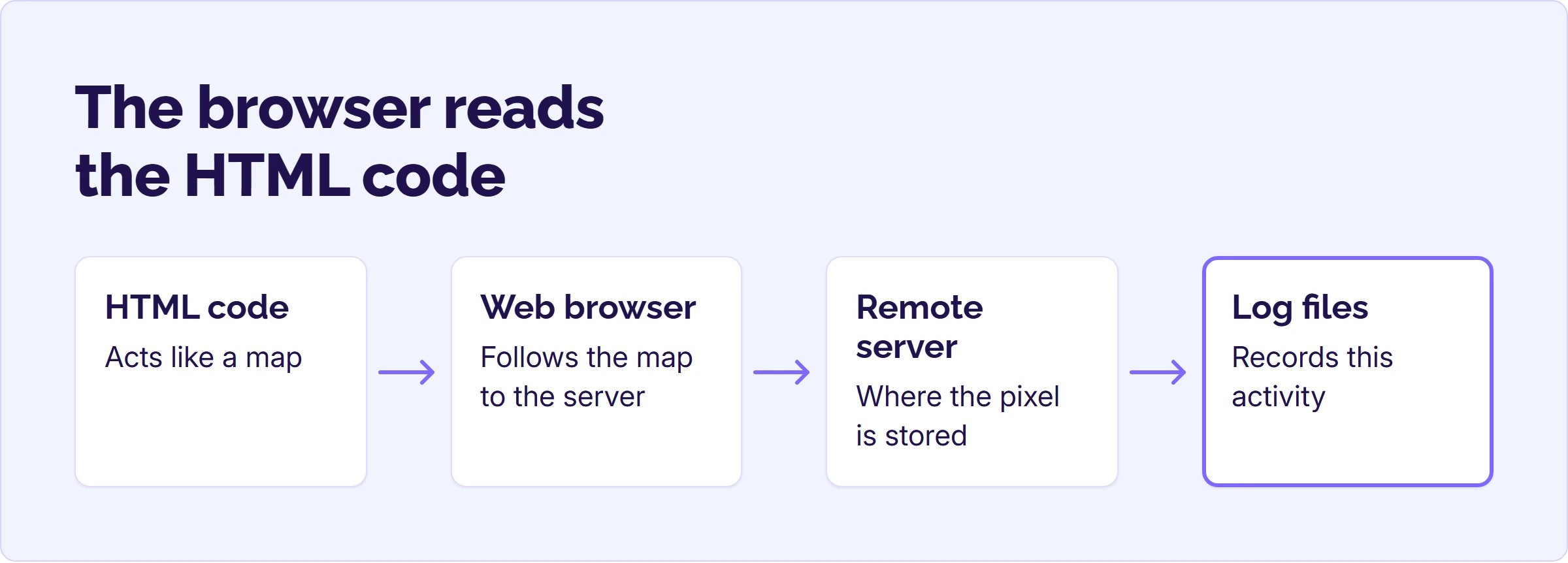 Flow diagram: HTML code points the browser to a remote server, which records each pixel request in its log files.
