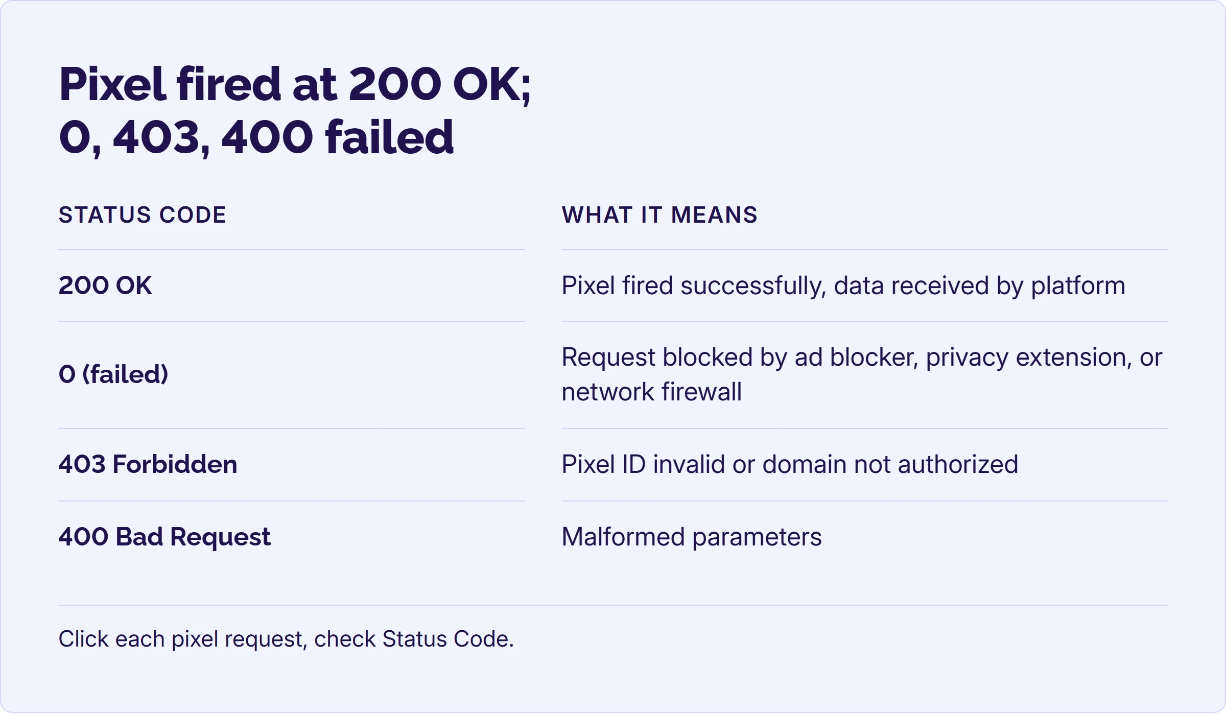 Table of HTTP status codes and what each one means when you check whether a pixel fired.