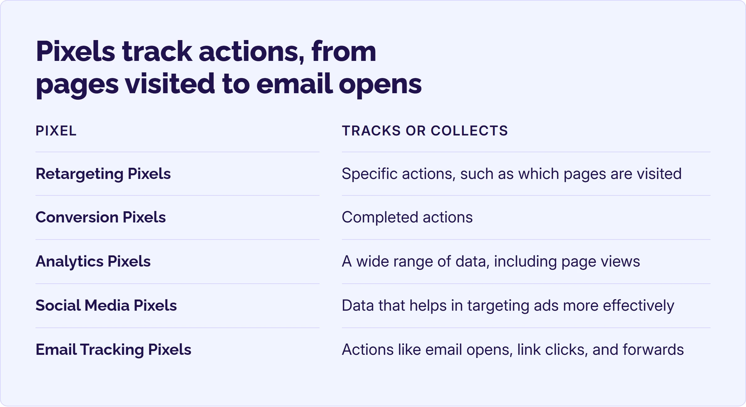 Table of five tracking pixel types and what each one tracks, from pages visited to email opens.