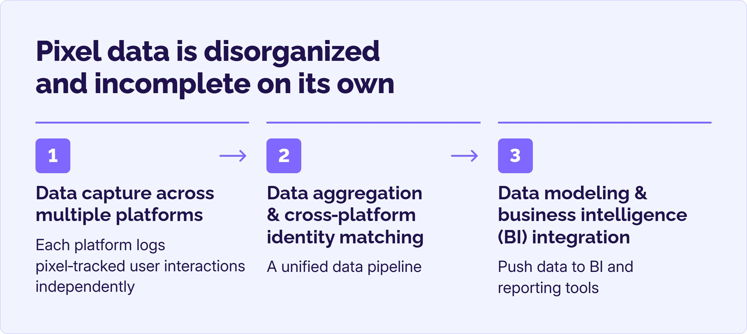 Three numbered stages: capture pixel data on each platform, aggregate and match it, then model it for BI tools.