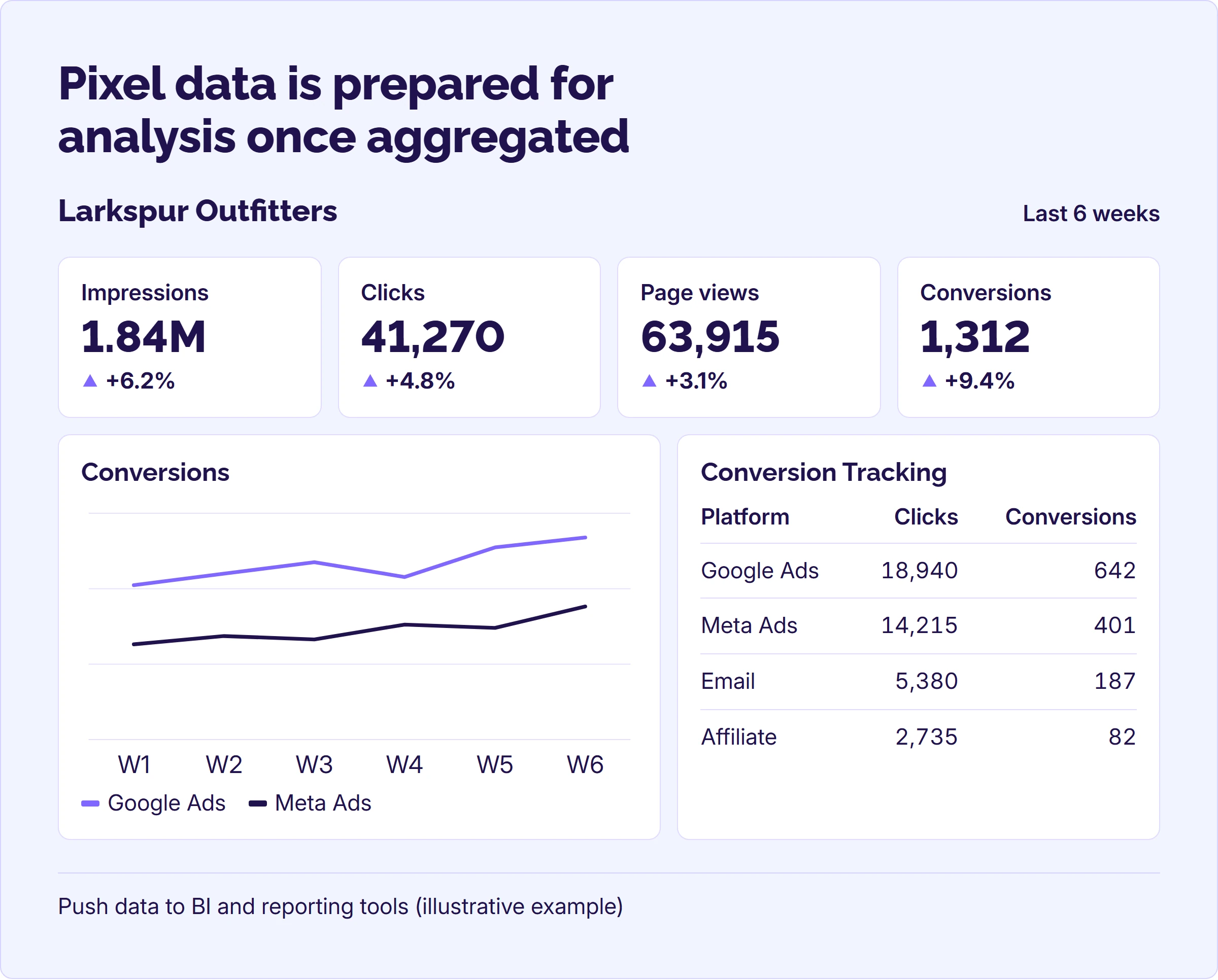 Example report: impressions, clicks, page views and conversions, a weekly conversion trend and a table by platform.