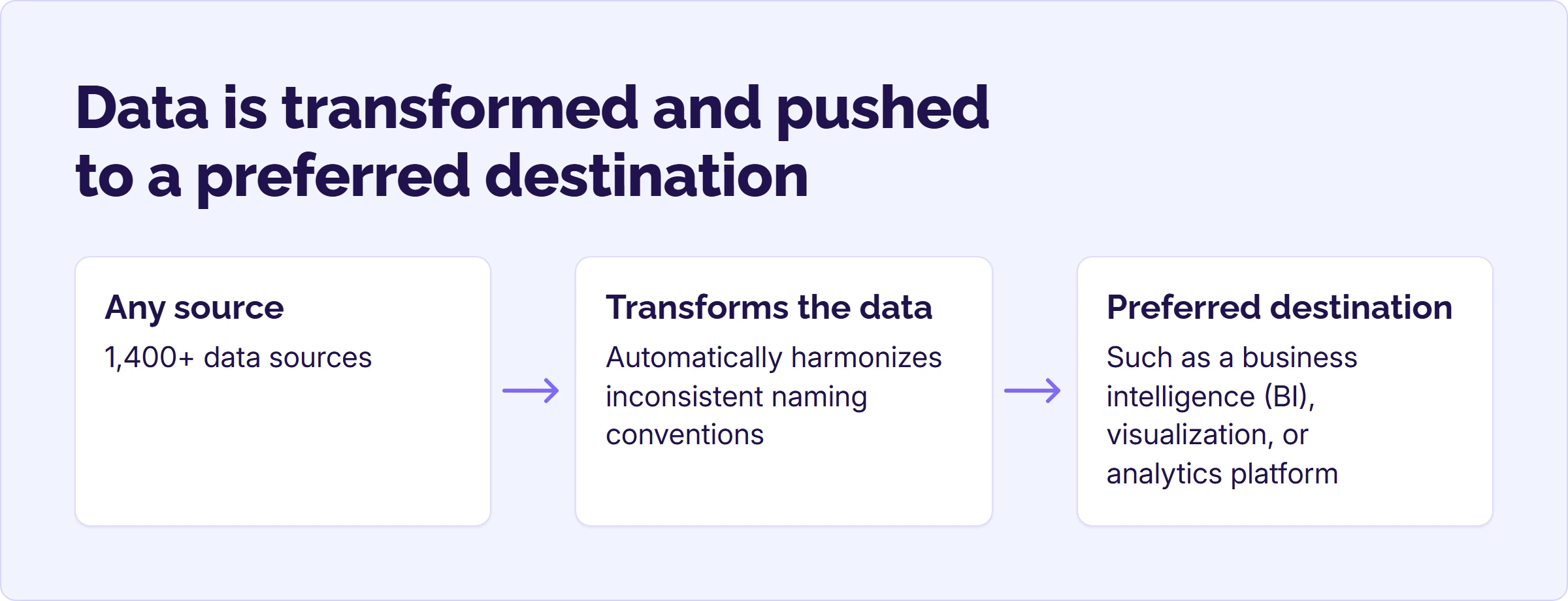 Three-step flow showing how Improvado takes data from any source, transforms it, and pushes it to a preferred destination.
