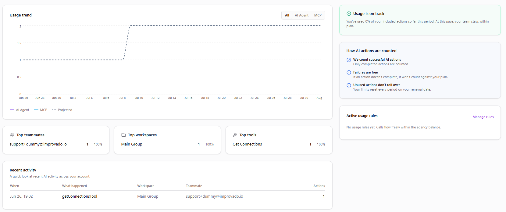 AI Usage overview: consumption trend, on-track callout, top teammates, workspaces, and tools