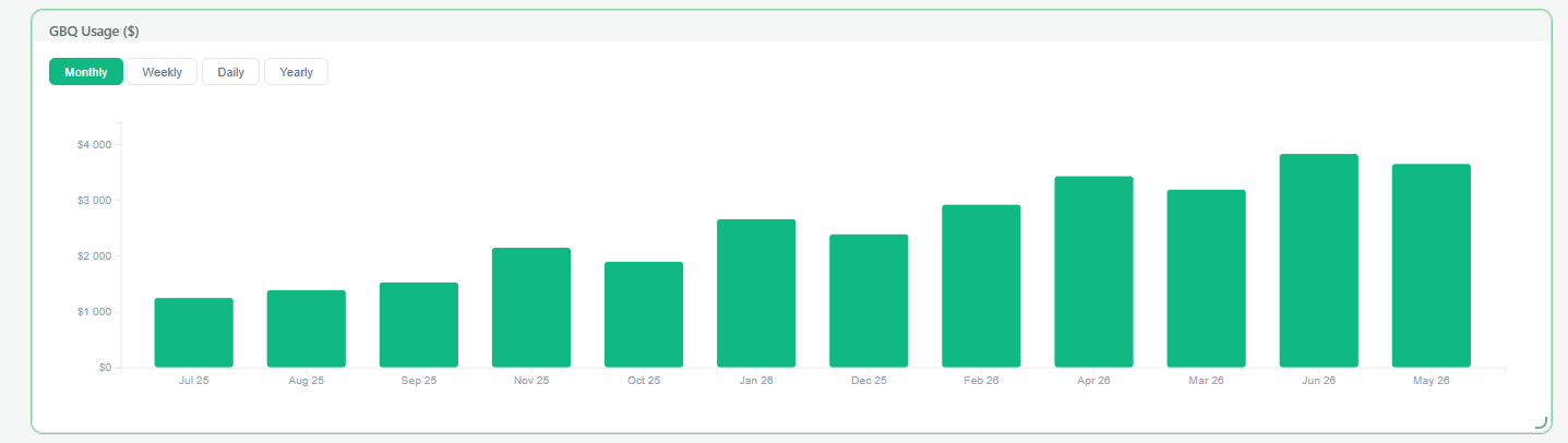 GBQ Usage chart showing monthly BigQuery spend in dollars