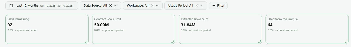 Billing Dashboard scorecards: Days Remaining, Contract Rows Limit, Extracted Rows Sum, and Used from the limit