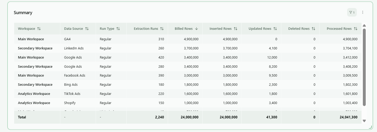 Summary table of data extraction across workspaces and data tables