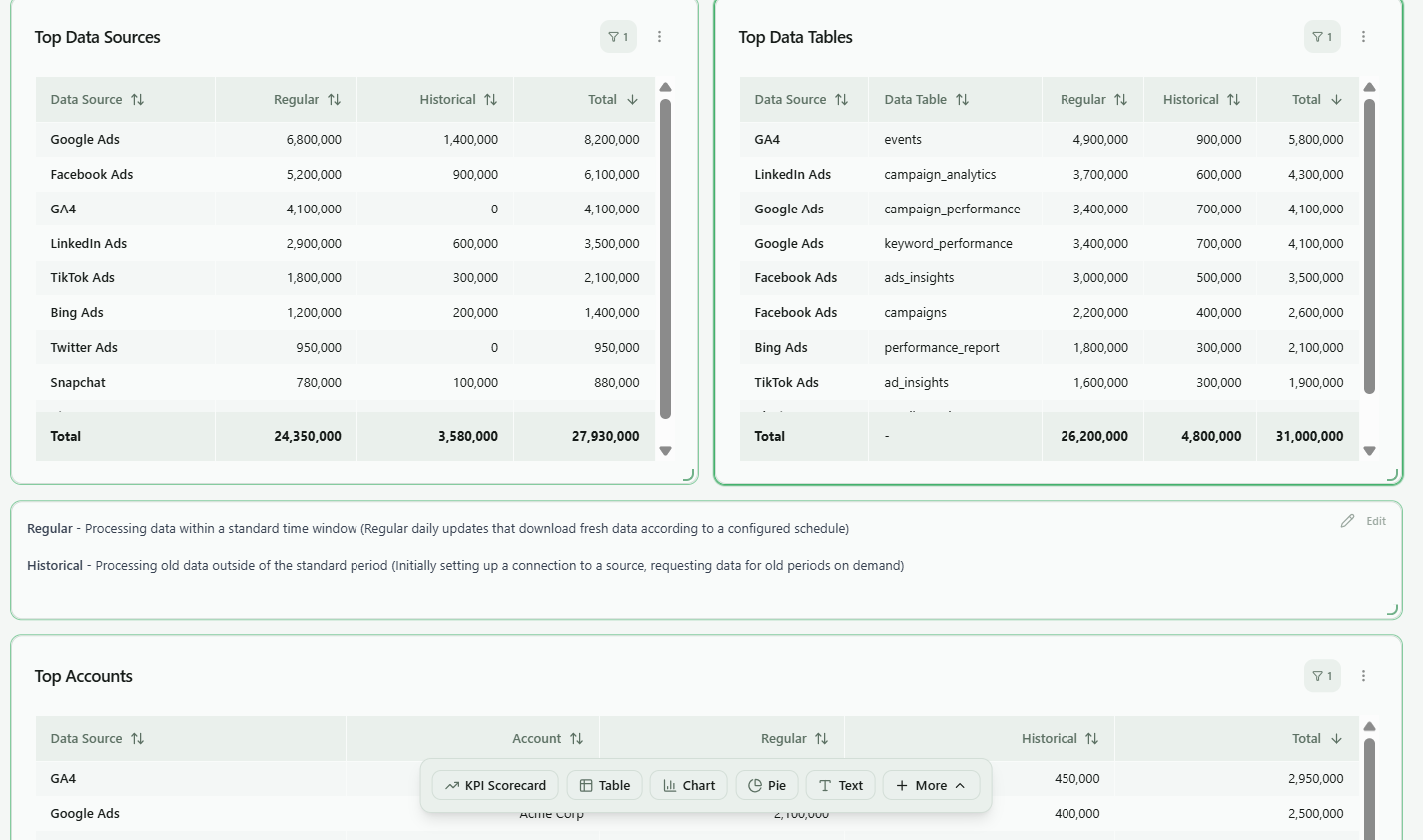 Top data sources, top data tables, and top accounts breakdowns