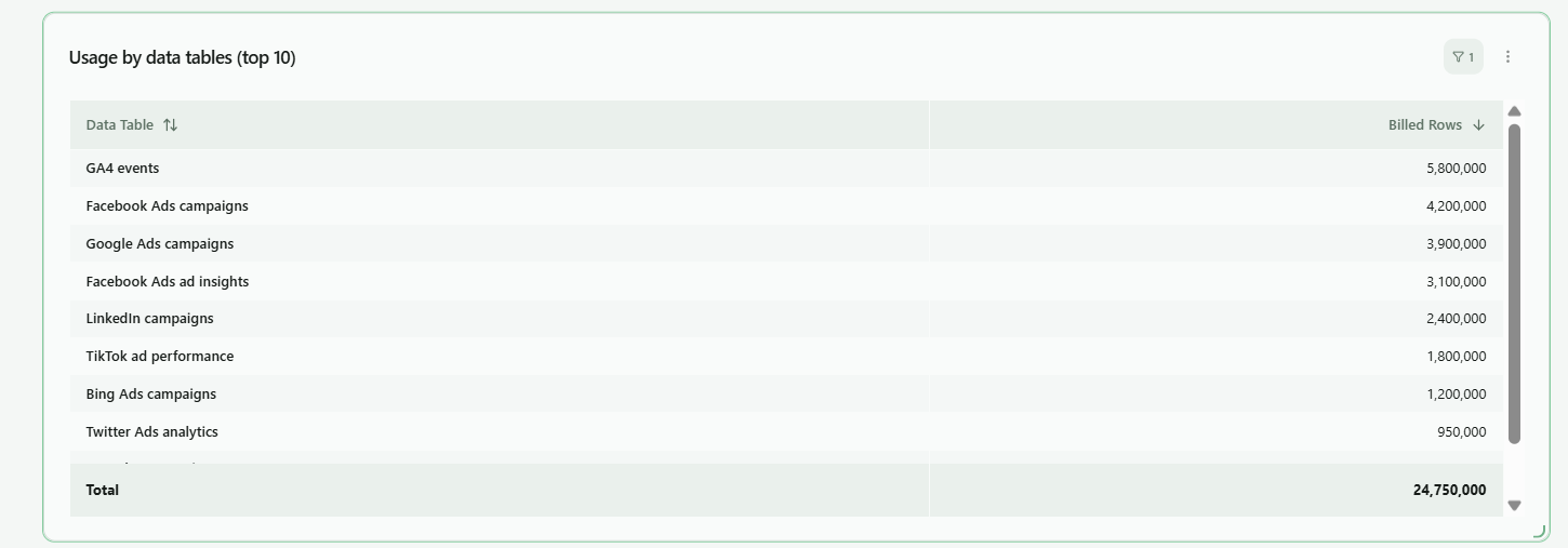 Usage by data tables (top 10) with billed rows