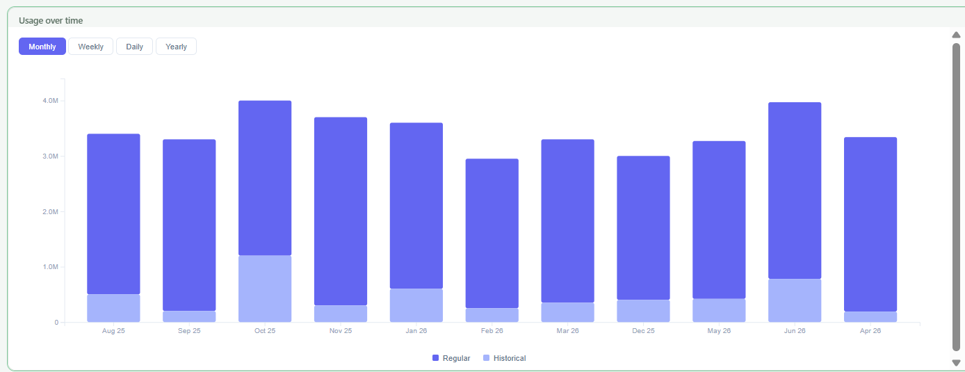 Usage over time chart showing regular and historical extracted rows by month