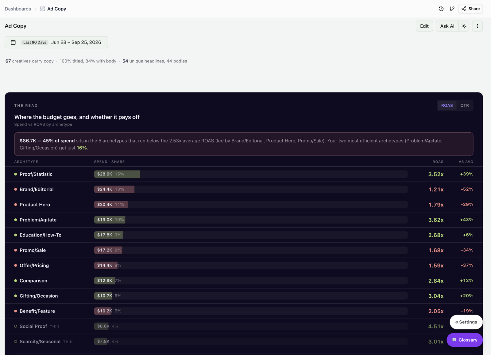 The Ad Copy tab with the copy coverage line and the Insights widget
