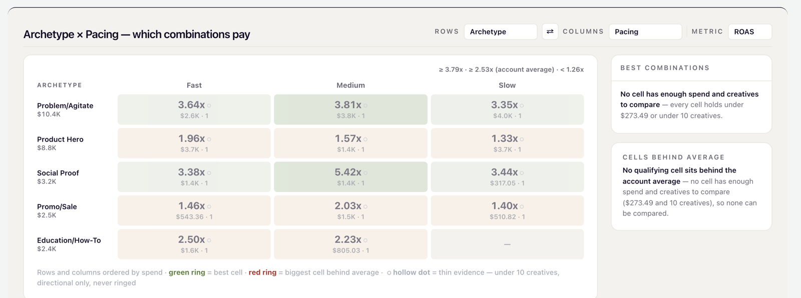 The Combination Matrix for Archetype × Pacing, colored by ROAS against the account average