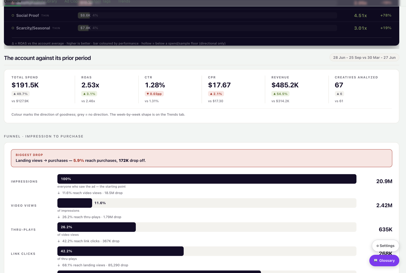 The prior-period strip with six KPIs, and the impression-to-purchase funnel with the biggest drop highlighted