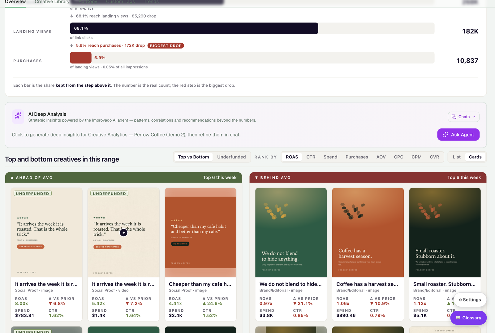 The AI Deep Analysis panel with the Ask Agent button, and the top and bottom creatives ribbon with UNDERFUNDED flags