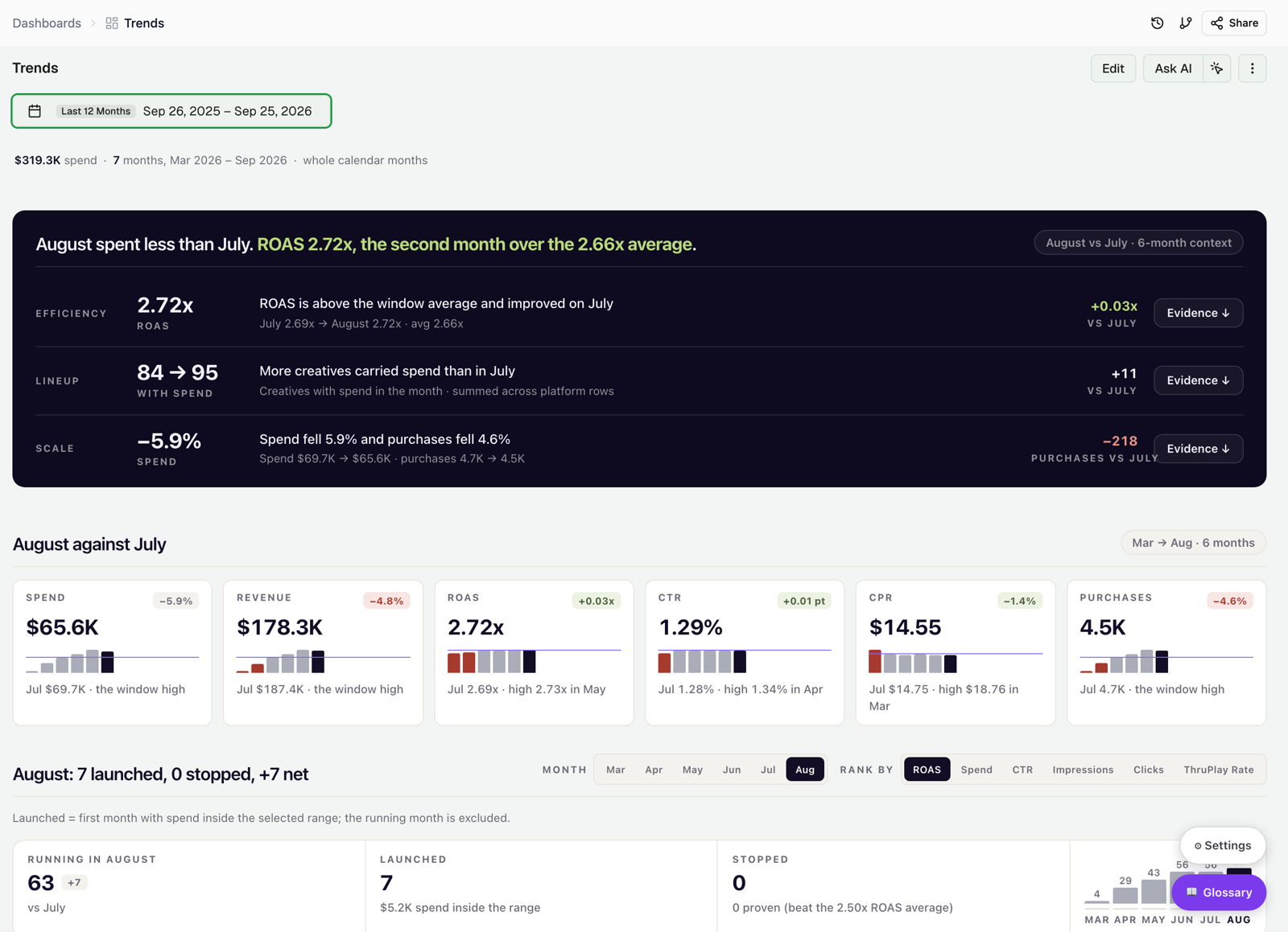 The Trends verdict banner for Efficiency, Lineup and Scale, and the KPI cards with month-over-month changes