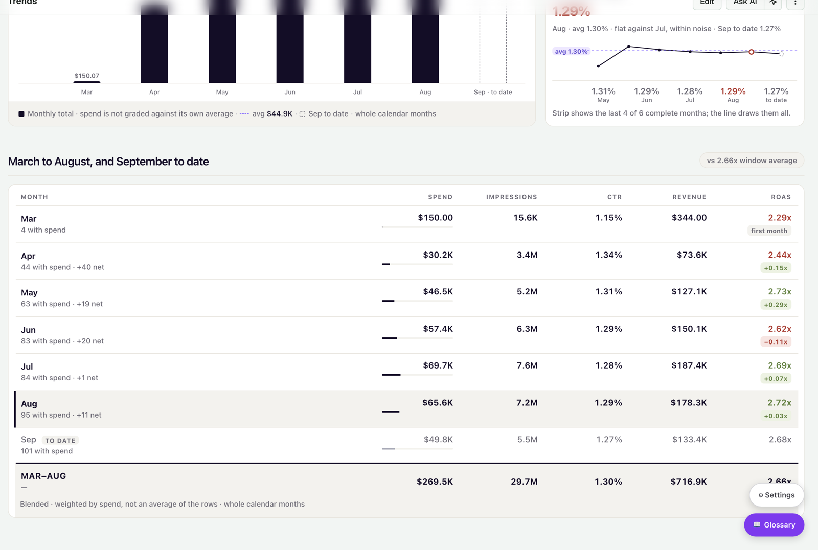 The monthly performance summary table with a spend-weighted total row