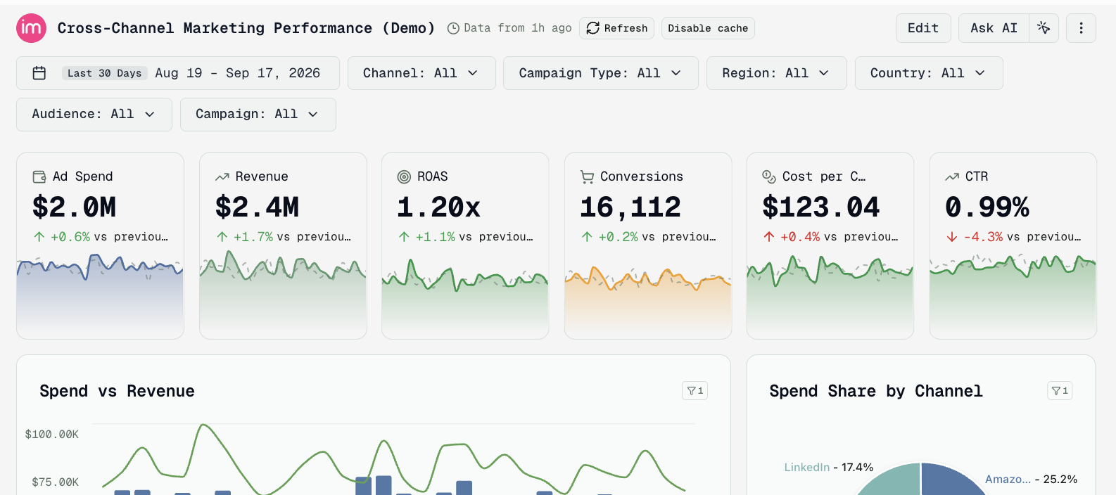 Dashboard header with the Data from 1h ago label, Refresh and Disable cache buttons next to the title