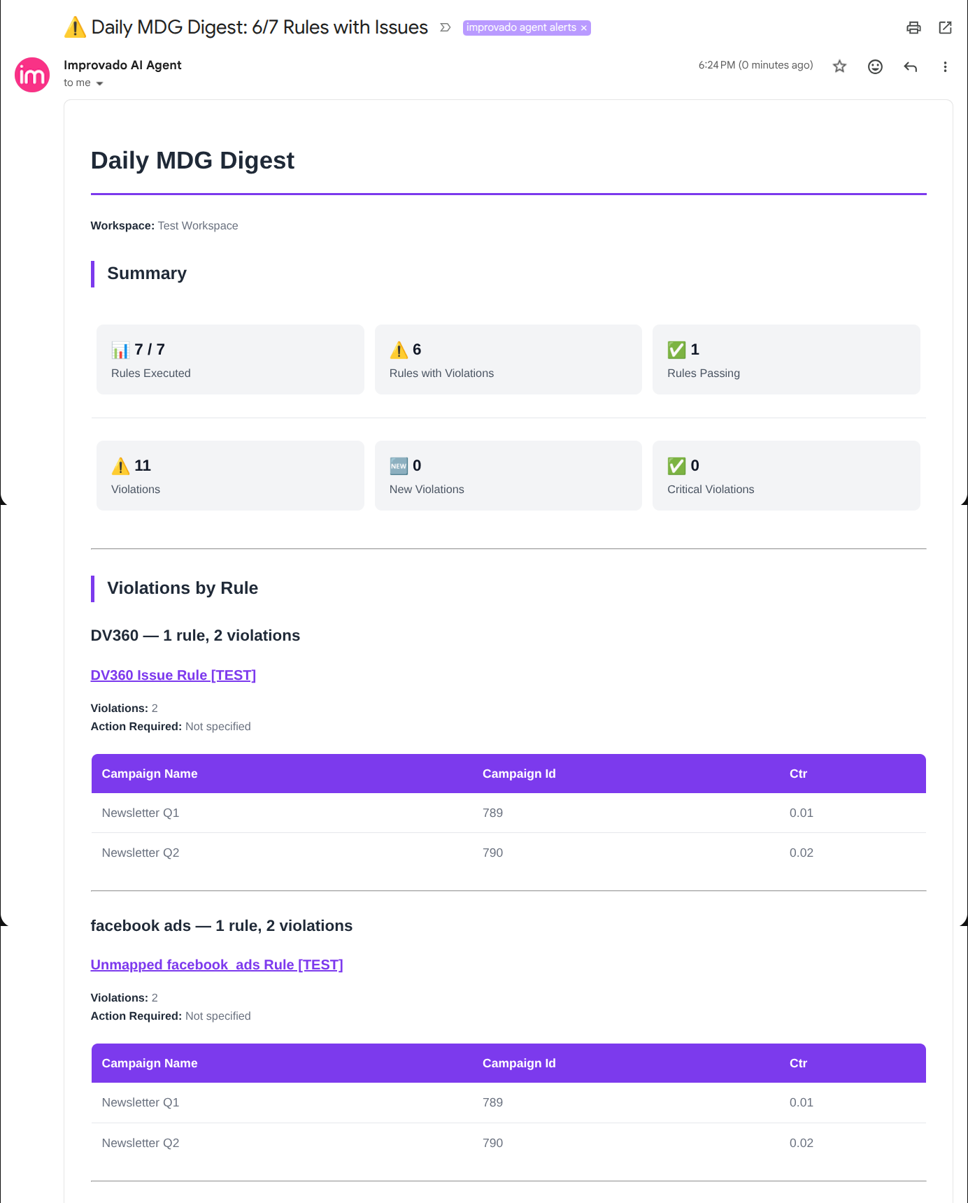 A digest email grouped by data source: the summary cards at the top, then Violations by Rule split into DV360 and facebook ads sections